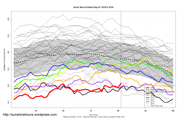 Arctic_Sea_Ice_Extent_Zoomed_2016_Day_81_1981-2010