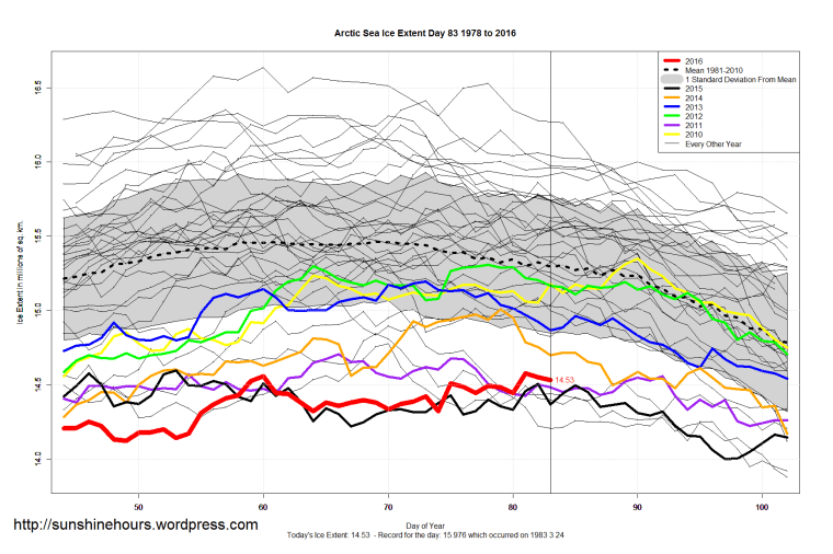 Arctic_Sea_Ice_Extent_Zoomed_2016_Day_83_1981-2010