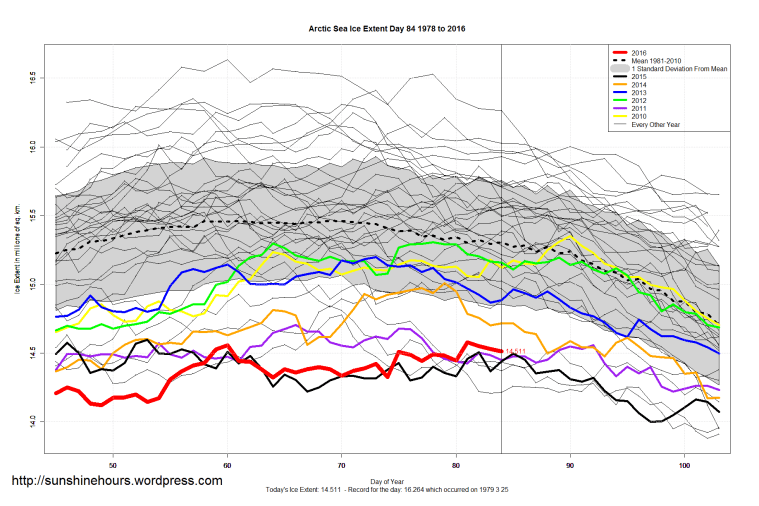 Arctic_Sea_Ice_Extent_Zoomed_2016_Day_84_1981-2010