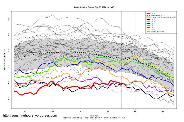 Arctic_Sea_Ice_Extent_Zoomed_2016_Day_85_1981-2010