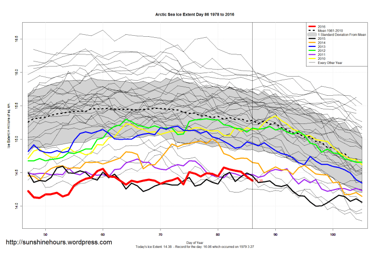Arctic_Sea_Ice_Extent_Zoomed_2016_Day_86_1981-2010