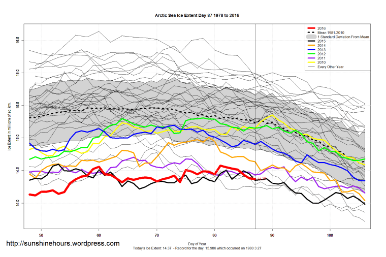 Arctic_Sea_Ice_Extent_Zoomed_2016_Day_87_1981-2010