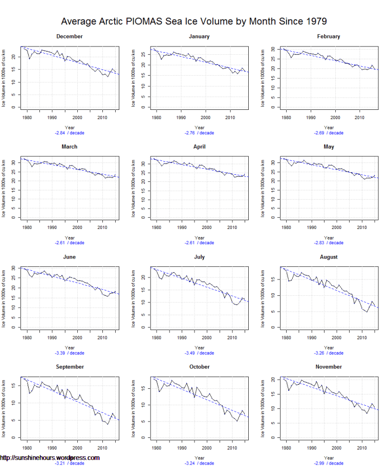 Average Arctic PIOMAS Sea Ice Volume by Month Since 1979