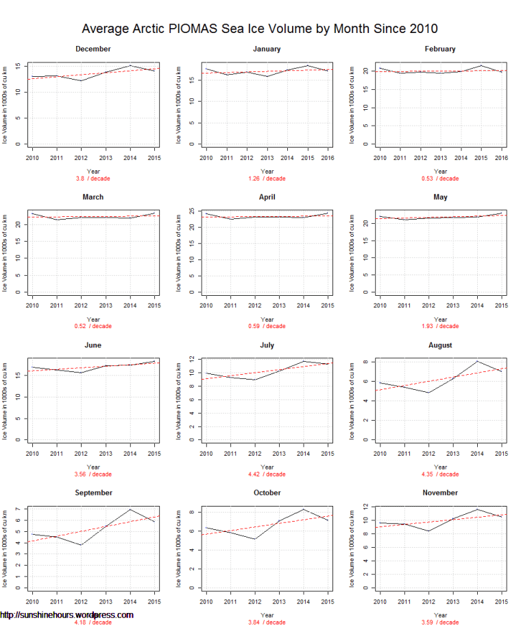 Average Arctic PIOMAS Sea Ice Volume by Month Since 2010