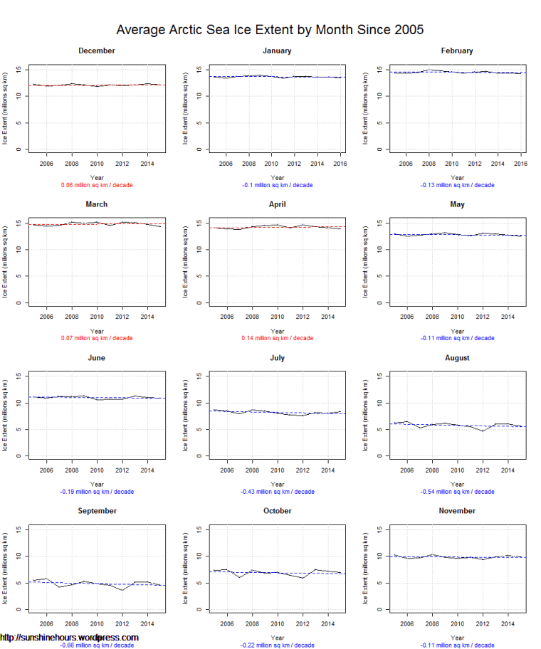 Average Arctic Sea Ice Extent by Month Since 2005