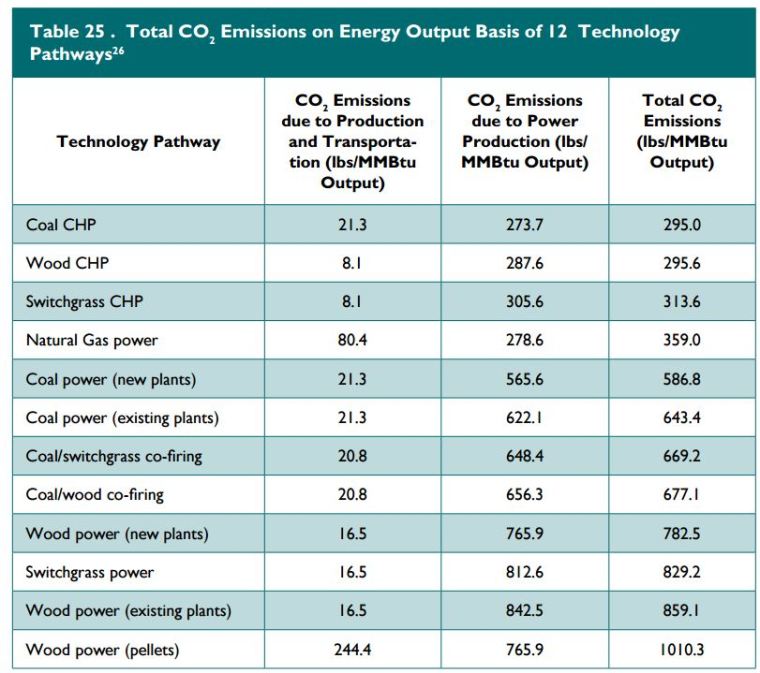 CO2emissions