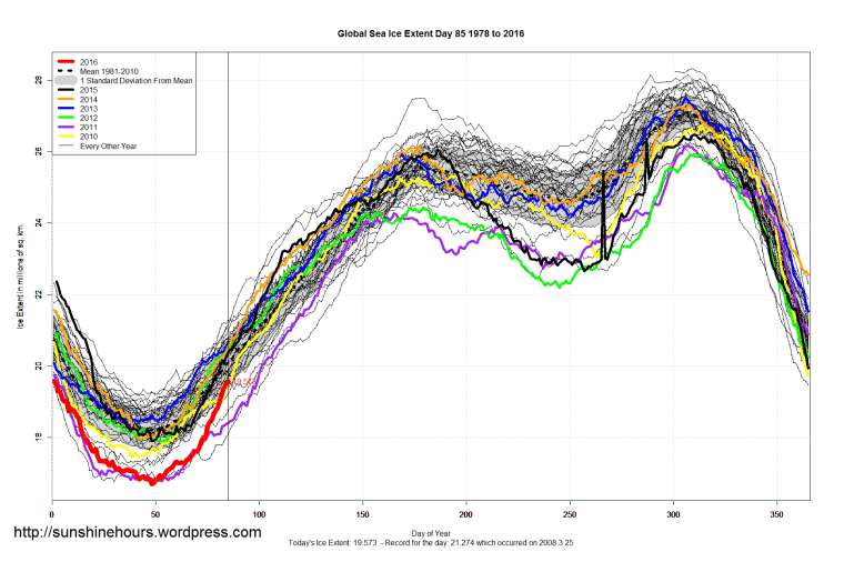 Global_Sea_Ice_Extent_2016_Day_85_1981-2010