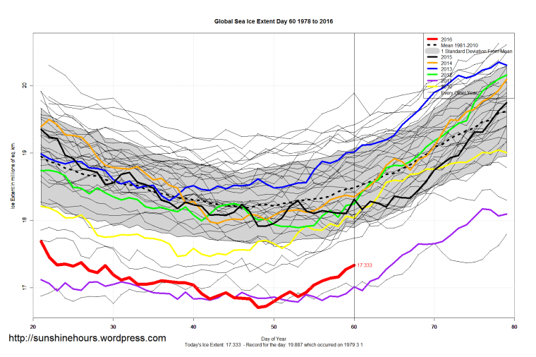 Global_Sea_Ice_Extent_Zoomed_2016_Day_60_1981-2010