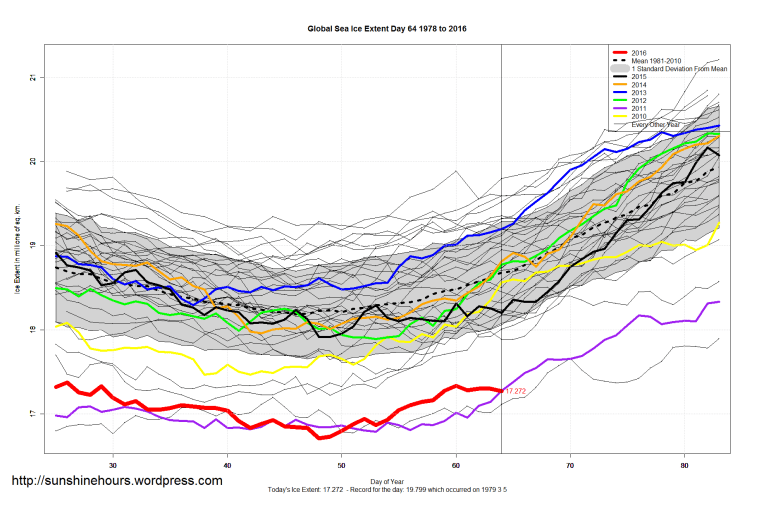 Global_Sea_Ice_Extent_Zoomed_2016_Day_64_1981-2010
