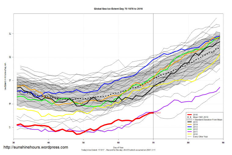 Global_Sea_Ice_Extent_Zoomed_2016_Day_70_1981-2010