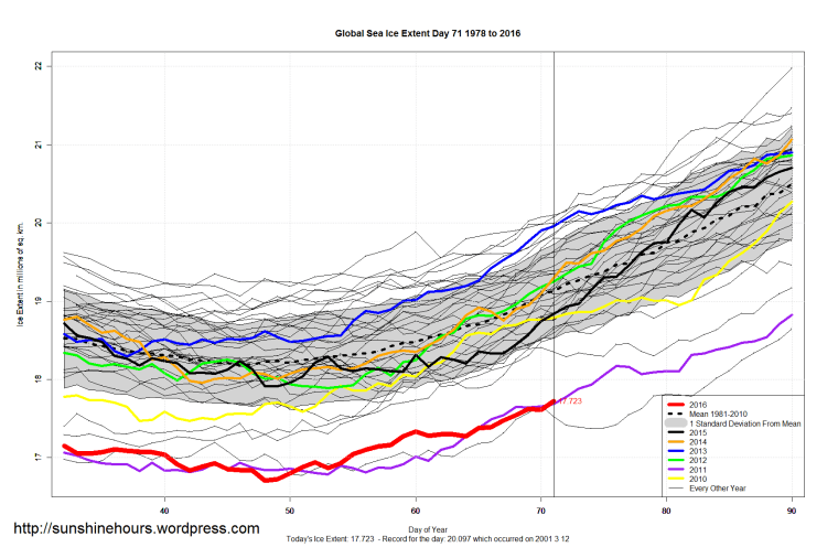 Global_Sea_Ice_Extent_Zoomed_2016_Day_71_1981-2010