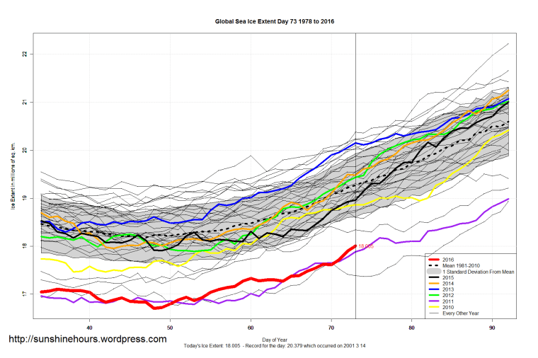 Global_Sea_Ice_Extent_Zoomed_2016_Day_73_1981-2010