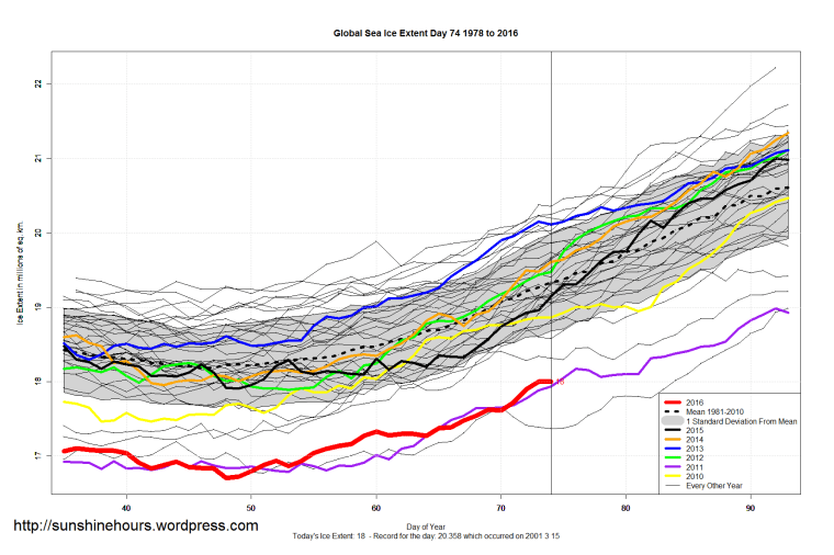 Global_Sea_Ice_Extent_Zoomed_2016_Day_74_1981-2010