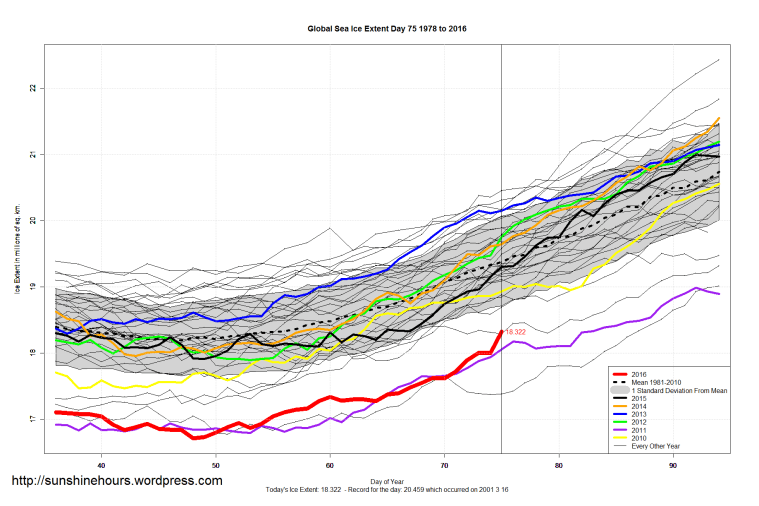 Global_Sea_Ice_Extent_Zoomed_2016_Day_75_1981-2010
