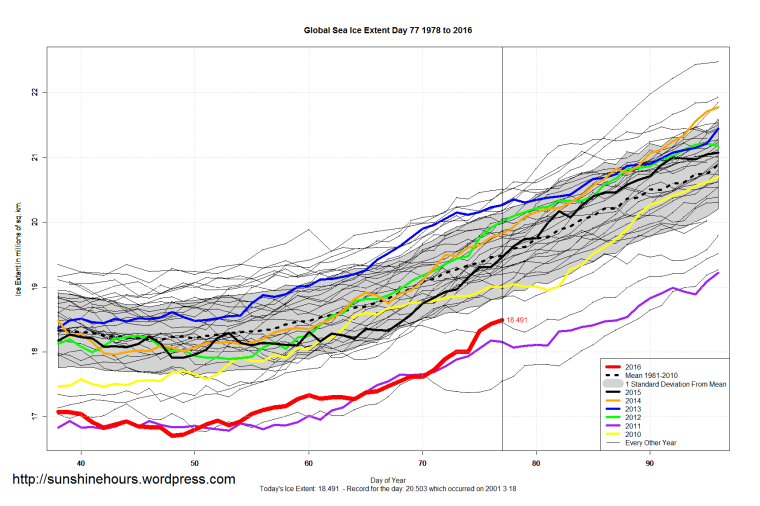 Global_Sea_Ice_Extent_Zoomed_2016_Day_77_1981-2010