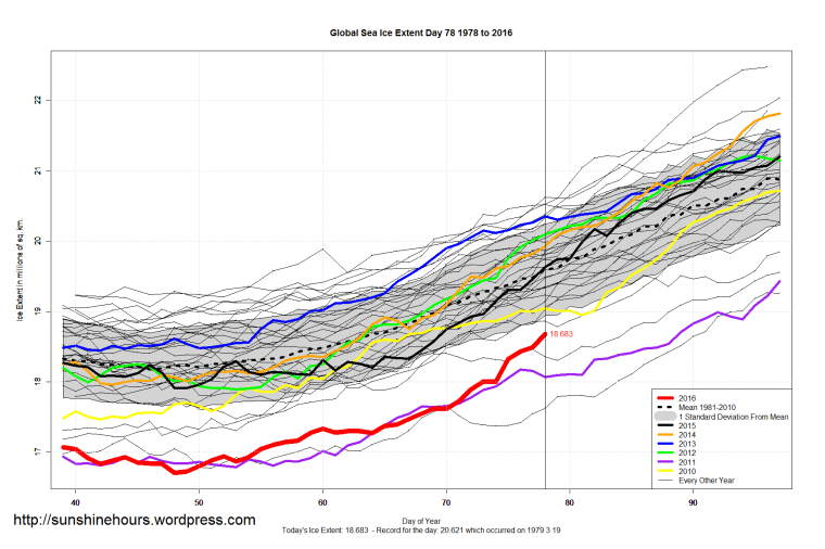 Global_Sea_Ice_Extent_Zoomed_2016_Day_78_1981-2010