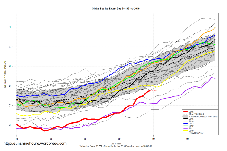 Global_Sea_Ice_Extent_Zoomed_2016_Day_79_1981-2010