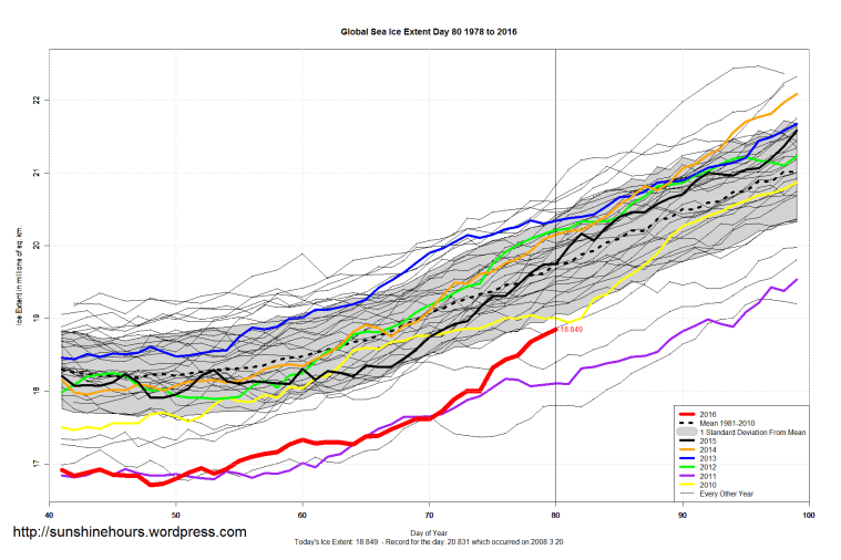 Global_Sea_Ice_Extent_Zoomed_2016_Day_80_1981-2010