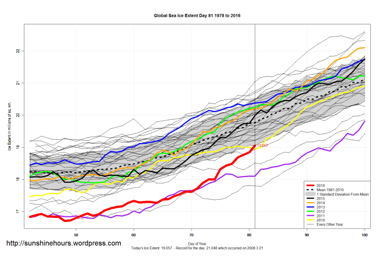 Global_Sea_Ice_Extent_Zoomed_2016_Day_81_1981-2010
