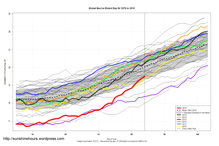 Global_Sea_Ice_Extent_Zoomed_2016_Day_84_1981-2010