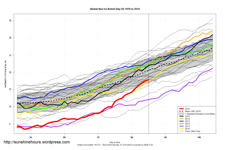 Global_Sea_Ice_Extent_Zoomed_2016_Day_85_1981-2010