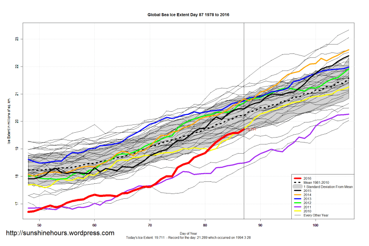 Global_Sea_Ice_Extent_Zoomed_2016_Day_87_1981-2010