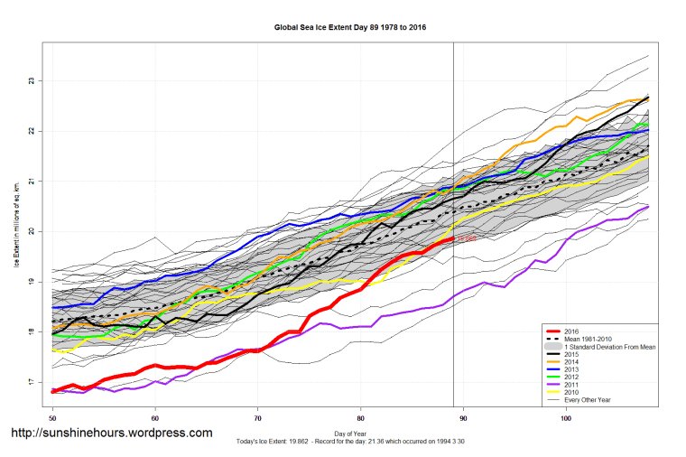 Global_Sea_Ice_Extent_Zoomed_2016_Day_89_1981-2010