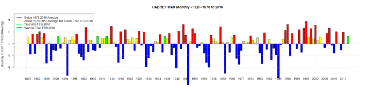 HADCET MAX Monthly - FEB - 1878 to 2016