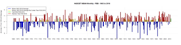 HADCET MEAN Monthly - FEB - 1663 to 2016