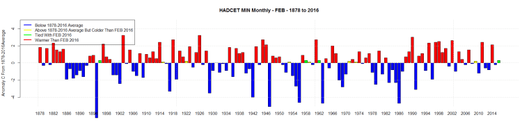 HADCET MIN Monthly - FEB - 1878 to 2016