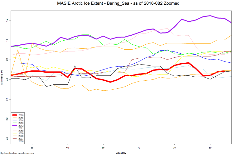 MASIE Arctic Ice Extent - Bering_Sea - as of 2016-082 Zoomed