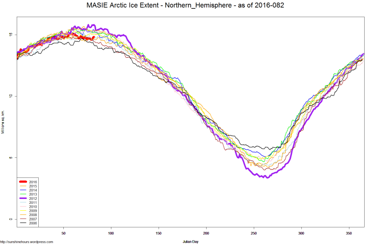 MASIE Arctic Ice Extent - Northern_Hemisphere - as of 2016-082