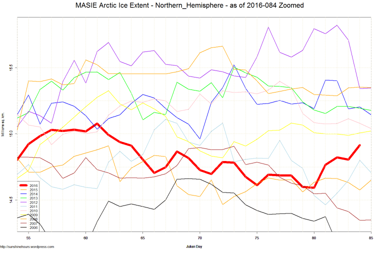 MASIE Arctic Ice Extent - Northern_Hemisphere - as of 2016-084 Zoomed