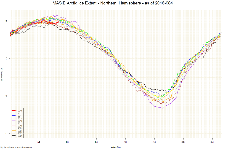 MASIE Arctic Ice Extent - Northern_Hemisphere - as of 2016-084