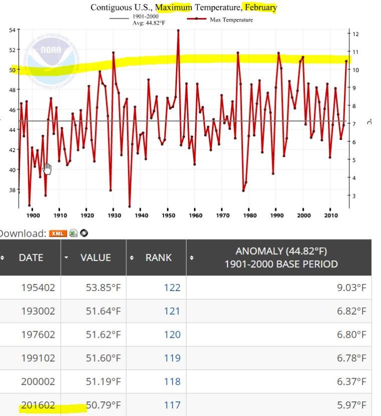 NOAA_FEB_2016_MAX_graph