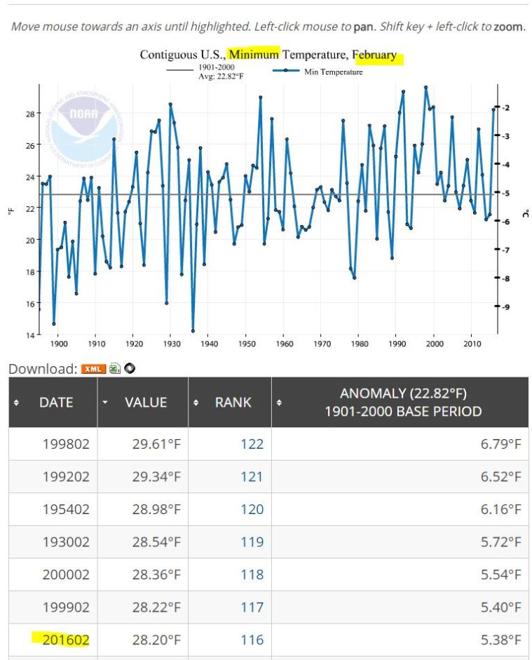 NOAA_FEB_2016_MIN_graph