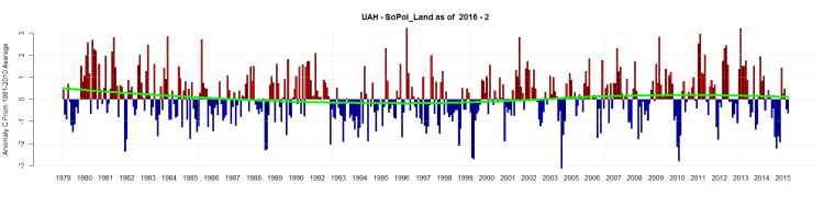 UAH - SoPol_Land as of  2016 - 2