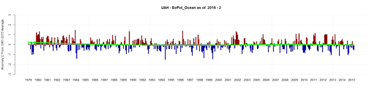 UAH - SoPol_Ocean as of  2016 - 2