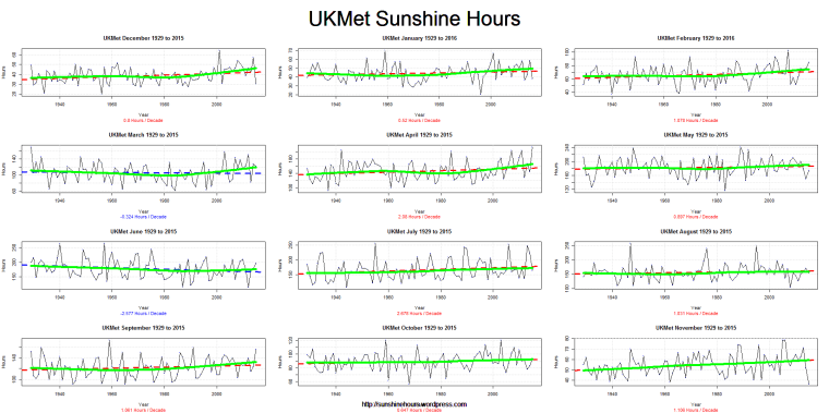UKMet 1929 to 2015