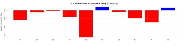 2016 Arctic Ice Loss or Gain Last 10 Days (Up To Day 95 )