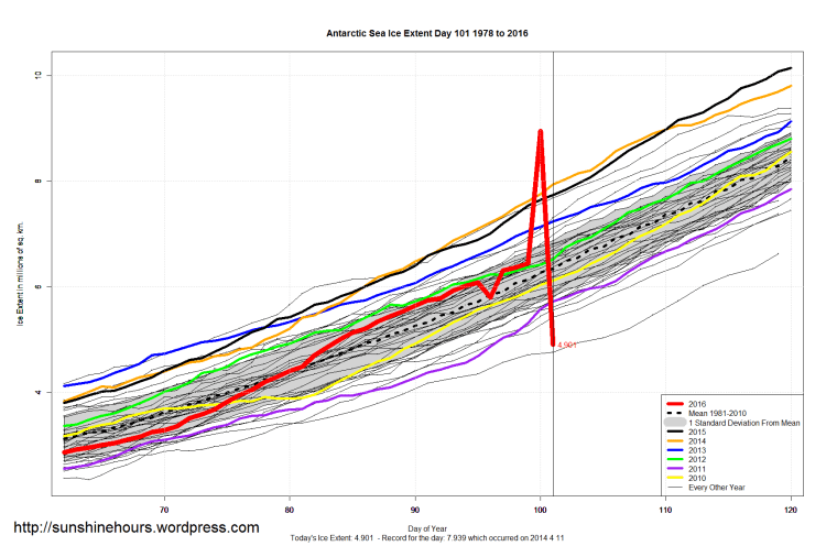 Antarctic_Sea_Ice_Extent_Zoomed_2016_Day_101_1981-2010