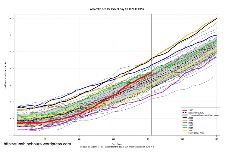 Antarctic_Sea_Ice_Extent_Zoomed_2016_Day_91_1981-2010