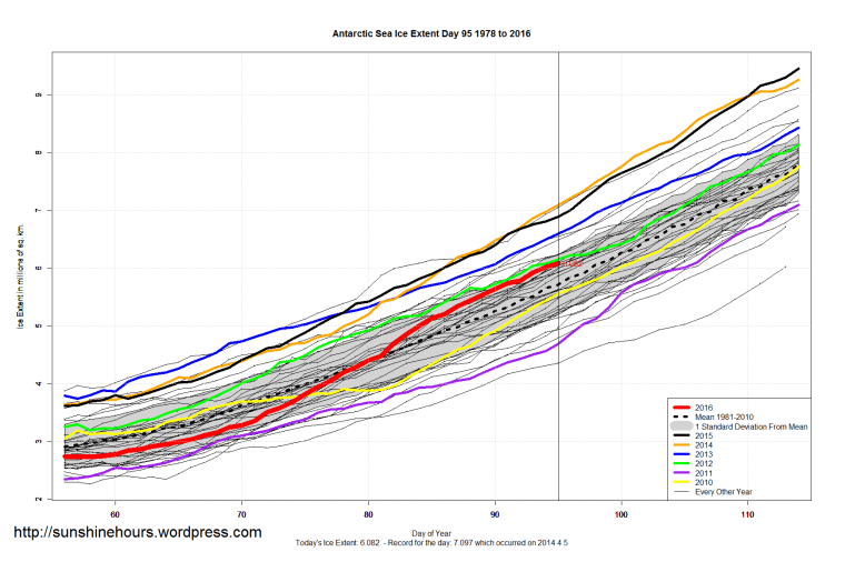 Antarctic_Sea_Ice_Extent_Zoomed_2016_Day_95_1981-2010