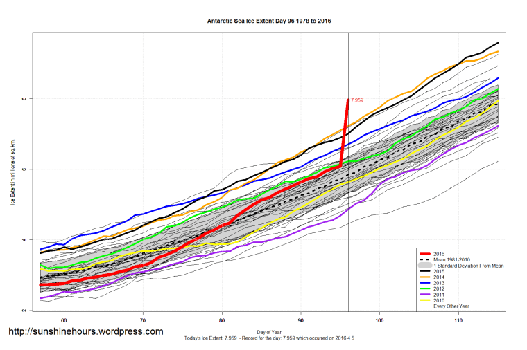 Antarctic_Sea_Ice_Extent_Zoomed_2016_Day_96_1981-2010