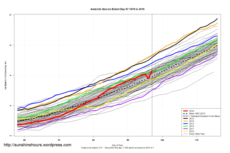 Antarctic_Sea_Ice_Extent_Zoomed_2016_Day_97_1981-2010