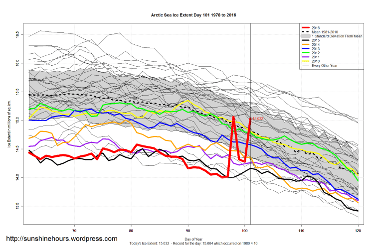 Arctic_Sea_Ice_Extent_Zoomed_2016_Day_101_1981-2010