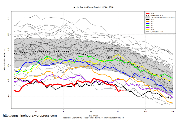 Arctic_Sea_Ice_Extent_Zoomed_2016_Day_91_1981-2010