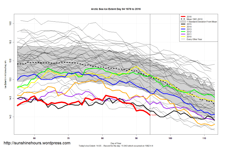 Arctic_Sea_Ice_Extent_Zoomed_2016_Day_94_1981-2010