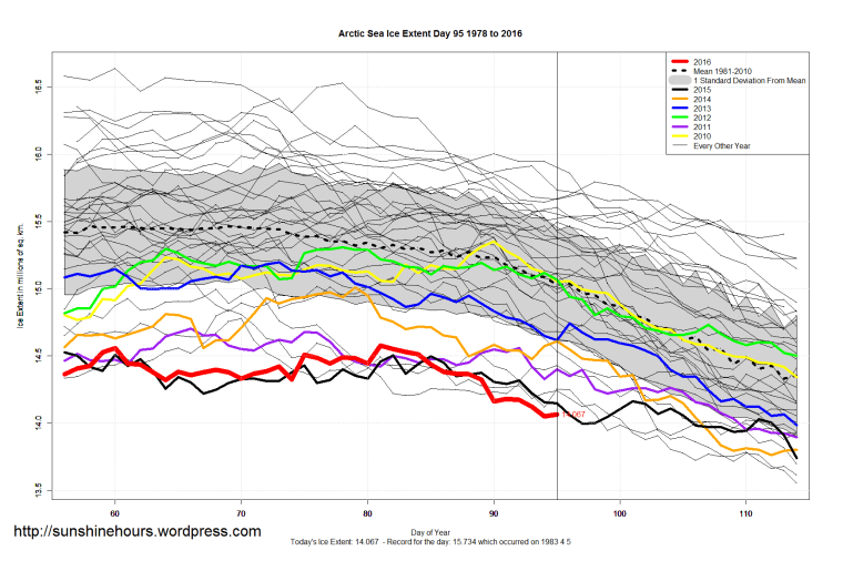 Arctic_Sea_Ice_Extent_Zoomed_2016_Day_95_1981-2010