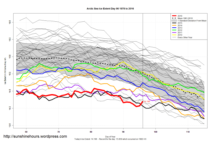 Arctic_Sea_Ice_Extent_Zoomed_2016_Day_96_1981-2010